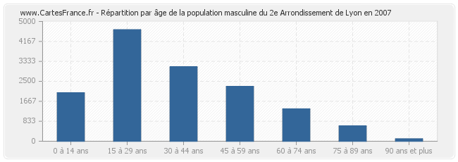 Répartition par âge de la population masculine du 2e Arrondissement de Lyon en 2007